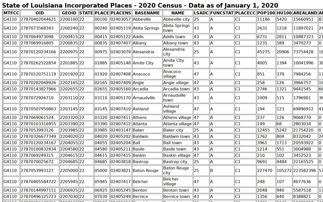 Census population rows reviewed for Oak Ridge warrant records